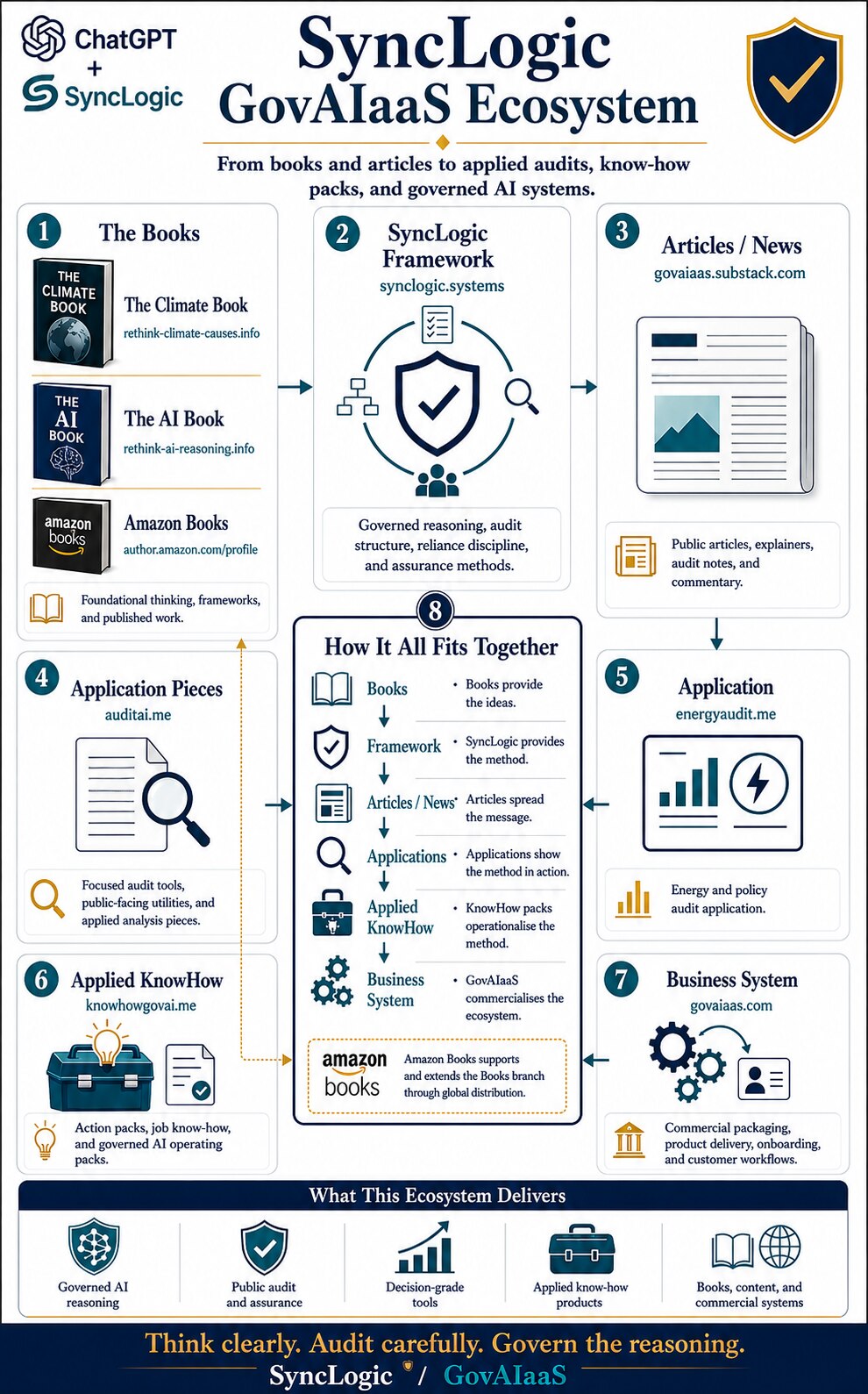 SyncLogic GovAIaaS Ecosystem — from books and articles to applied audits, know-how packs, and governed AI systems
